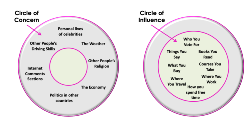 Sharpen Your Focus and Accomplish Any Goal With a Circle of Influence Exercise