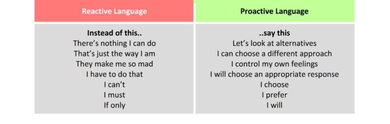 proactive versus reactive language